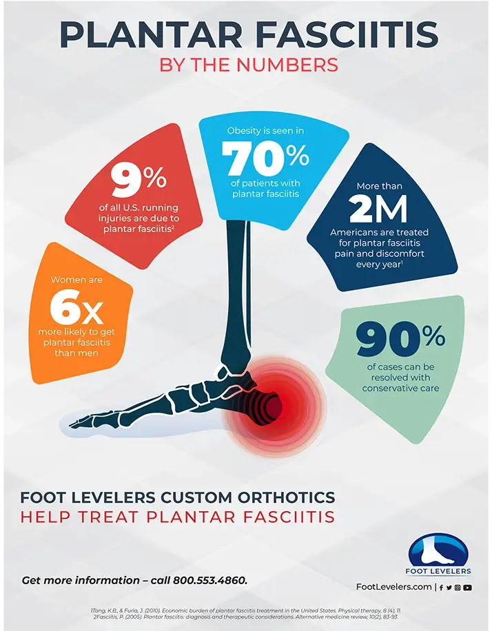 Chiropractic Waukee IA Foot Flyer Plantar Fasciitis graphic.
